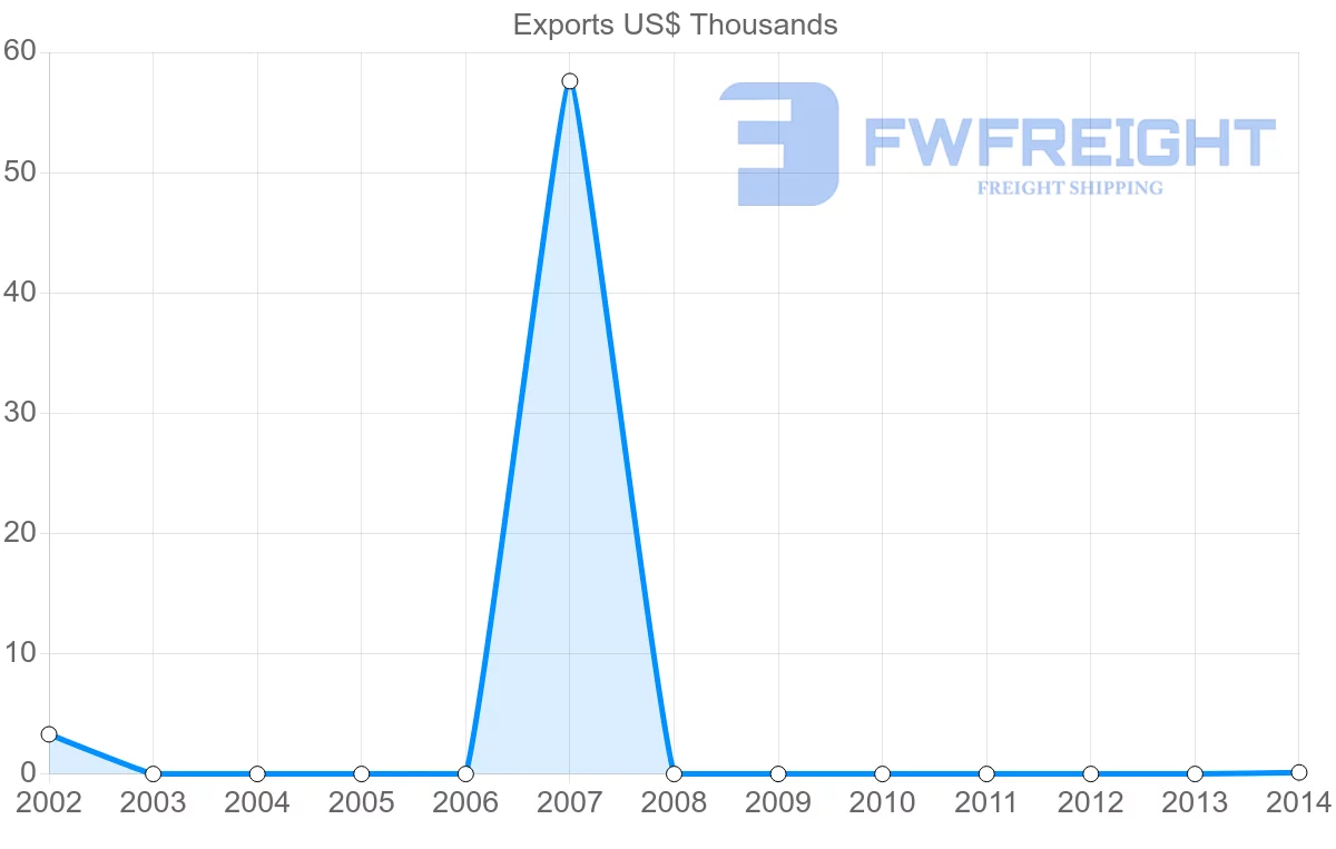 Shipping company from Zimbabwe to Saint Kitts and Nevis