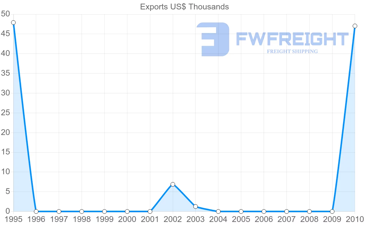 Shipping company from Zimbabwe to Sao Tome and Principe