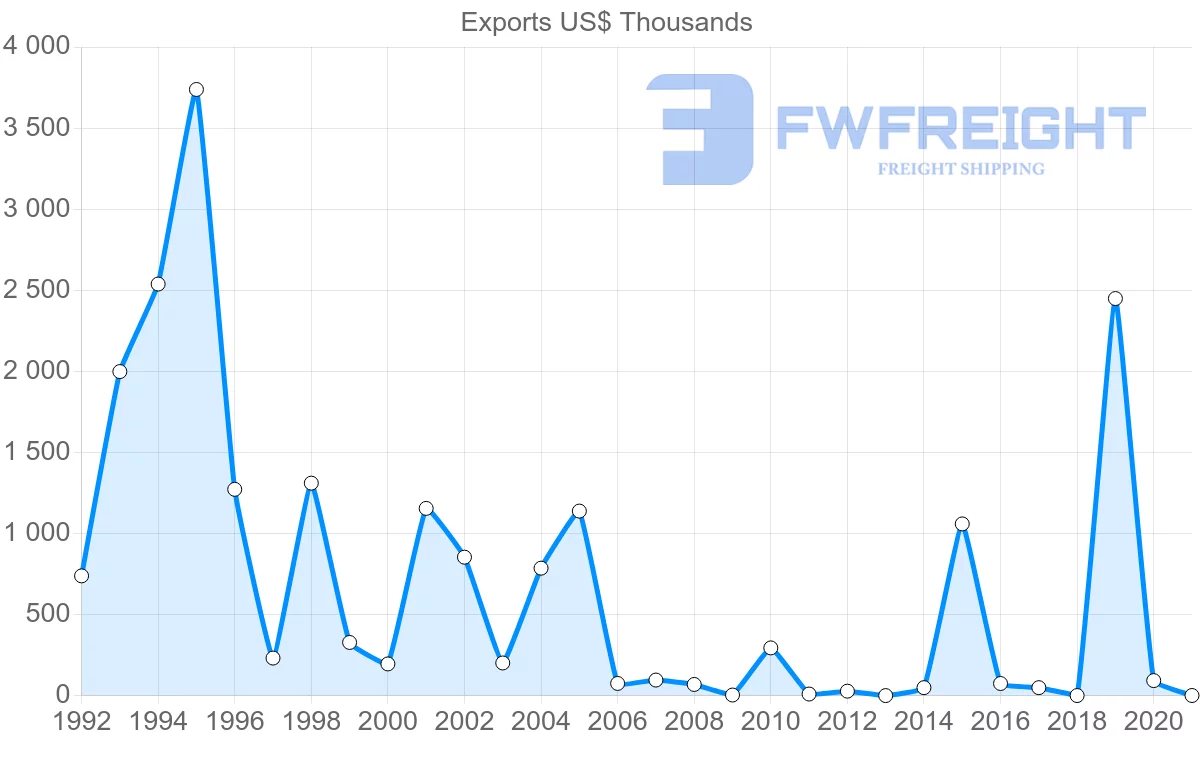 Shipping company from Zimbabwe to Saudi Arabia