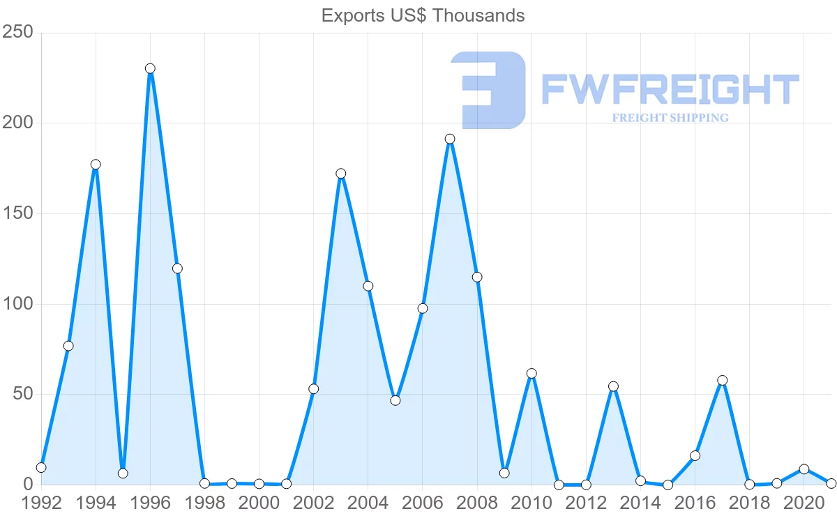 Shipping company from Zimbabwe to Senegal