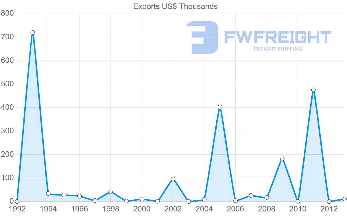 Shipping company from Zimbabwe to Serbia