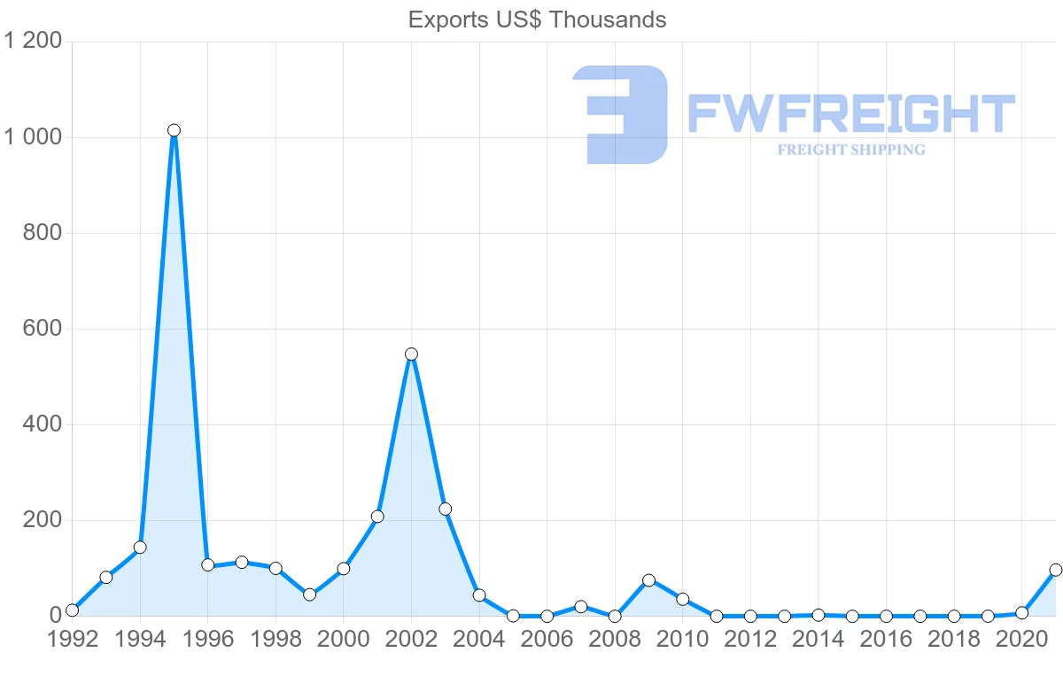 Shipping company from Zimbabwe to Seychelles