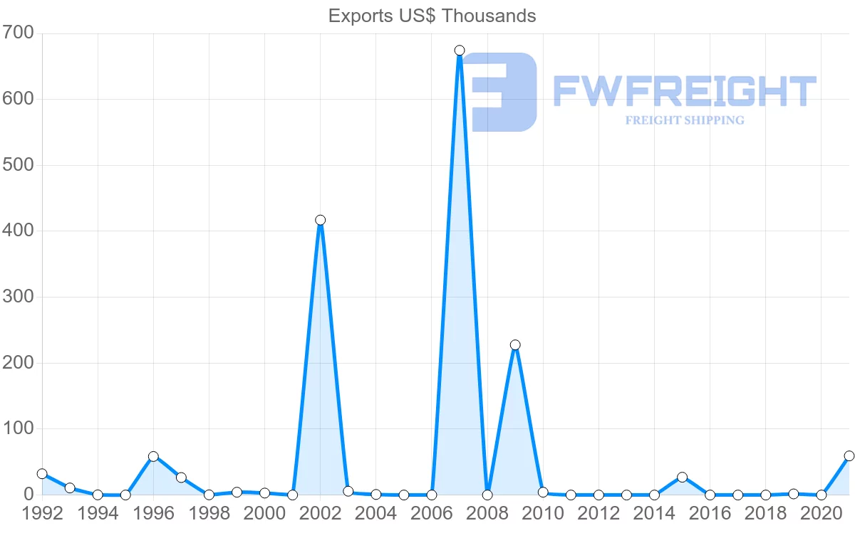 Shipping company from Zimbabwe to Sierra Leone