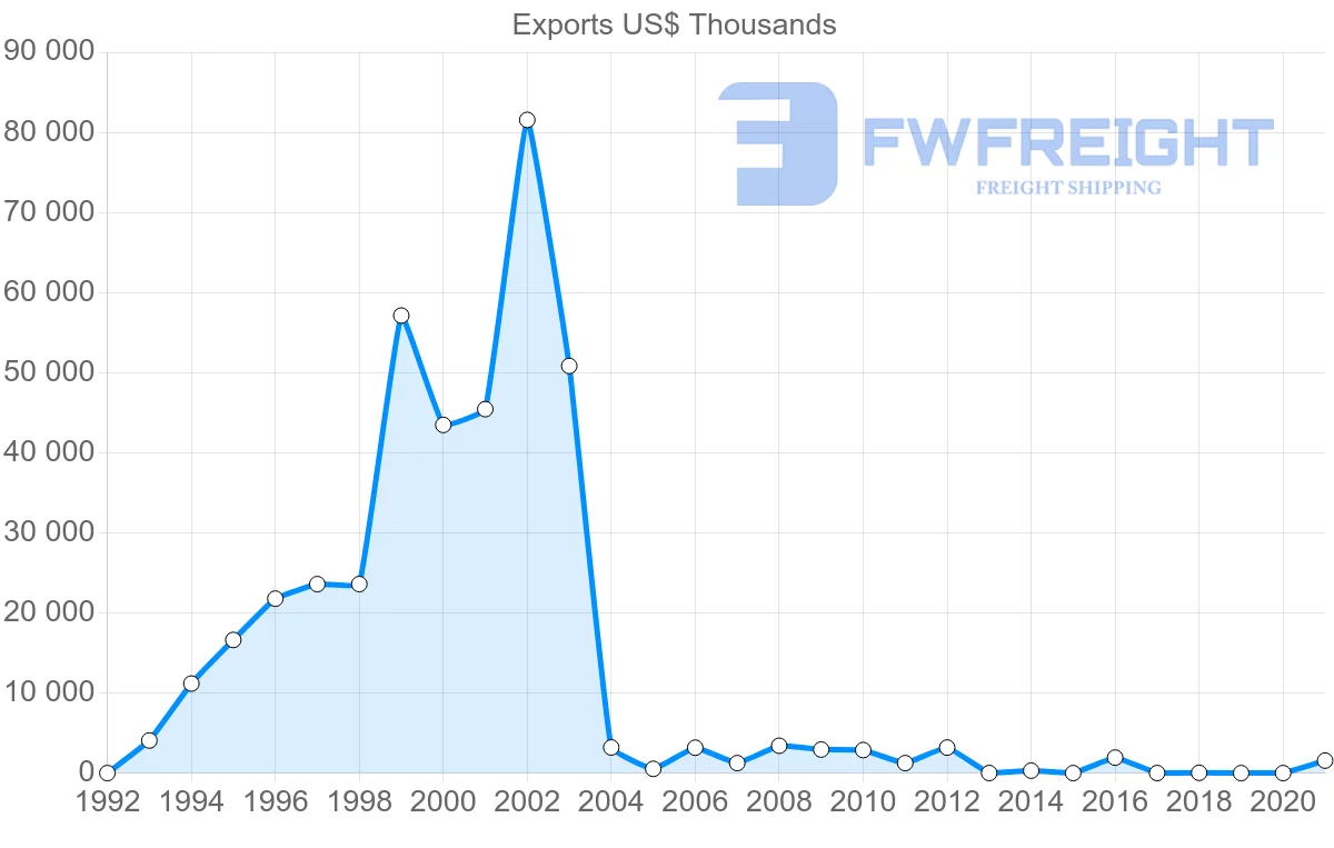 Shipping company from Zimbabwe to Singapore
