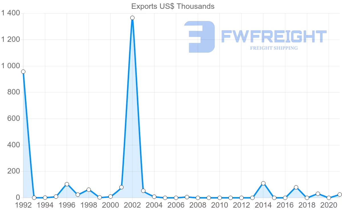 Shipping company from Zimbabwe to Slovakia