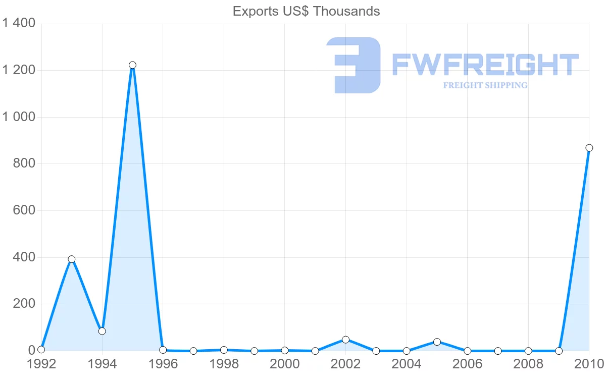 Shipping company from Zimbabwe to Slovenia
