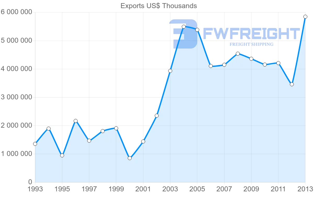 Shipping company from Zimbabwe to South Africa