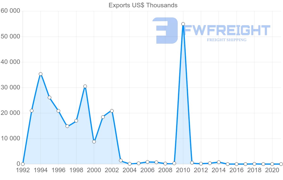 Shipping company from Zimbabwe to Spain