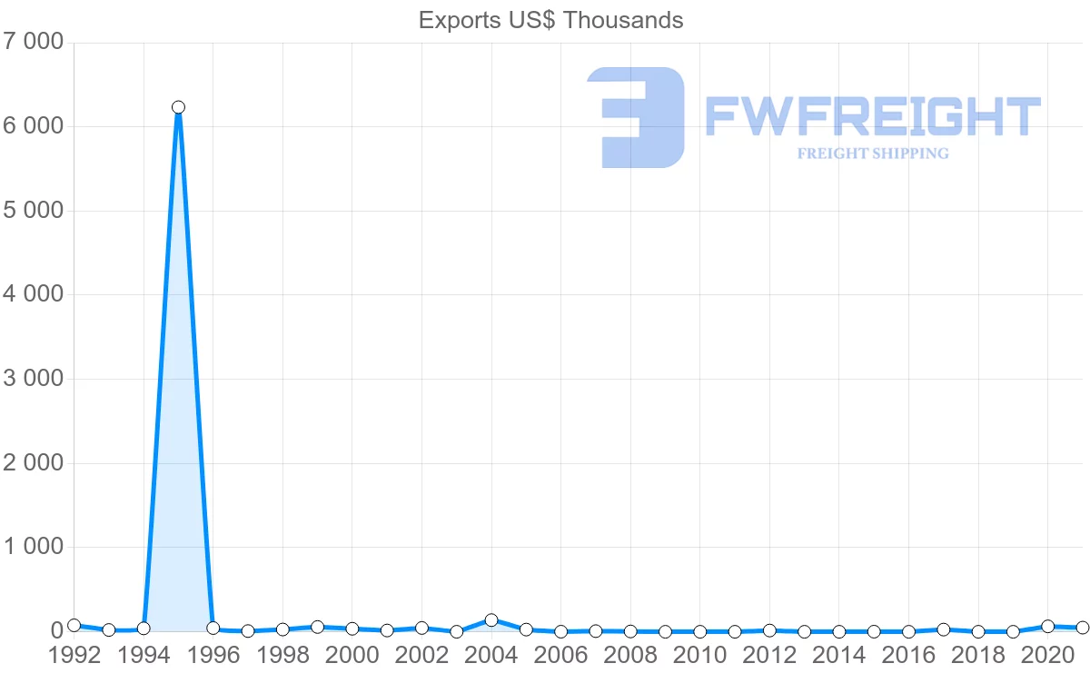 Shipping company from Zimbabwe to Sri Lanka