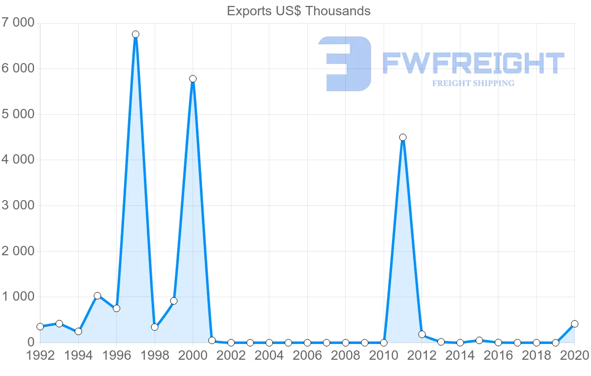 Shipping company from Zimbabwe to Sudan
