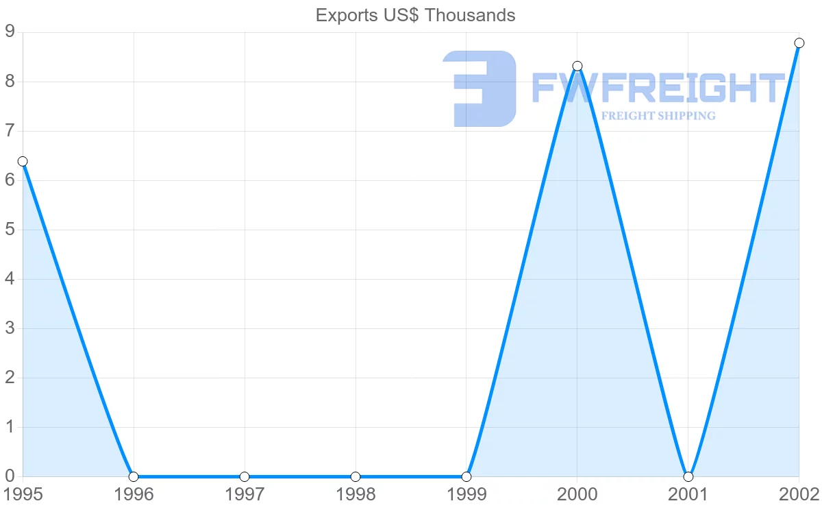Shipping company from Zimbabwe to Suriname