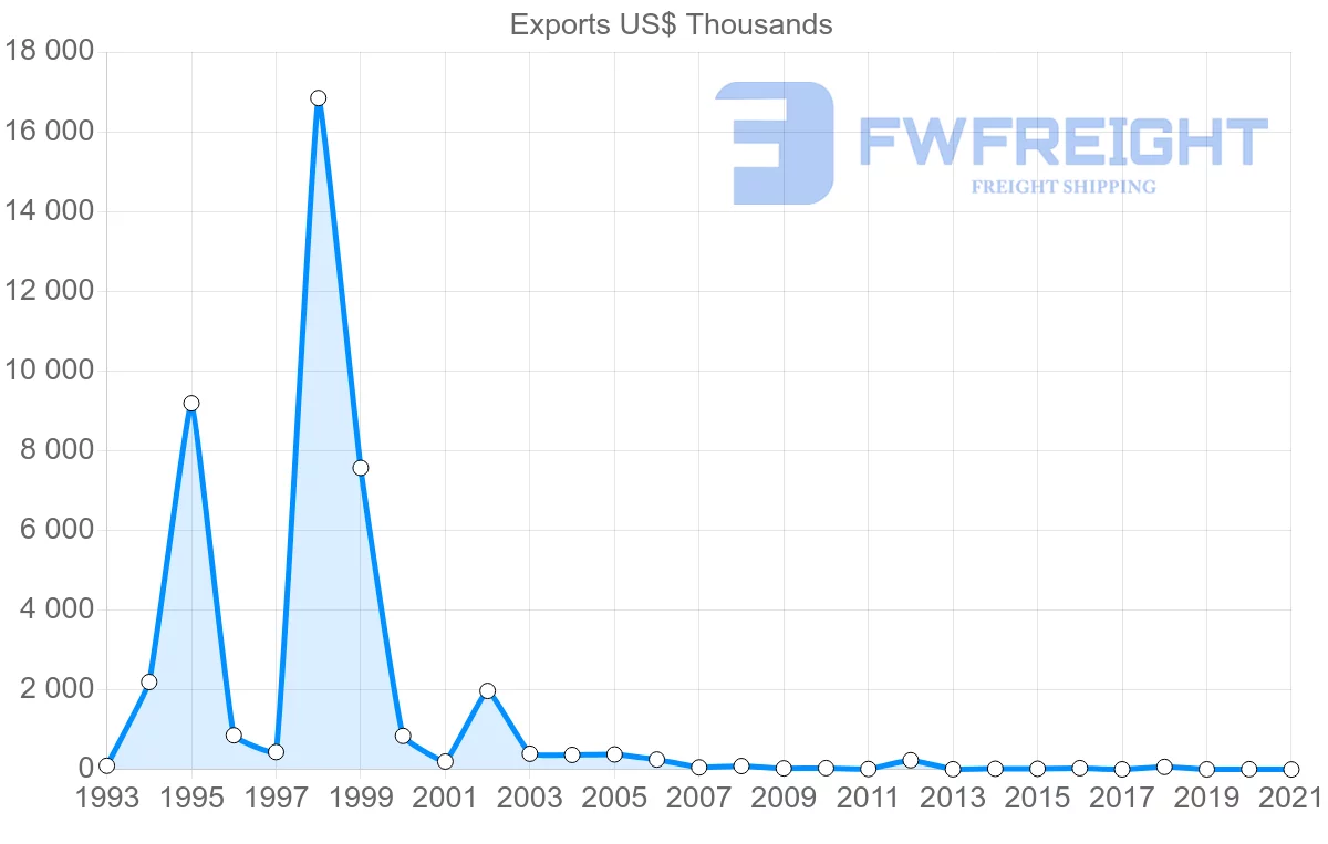 Shipping company from Zimbabwe to Sweden