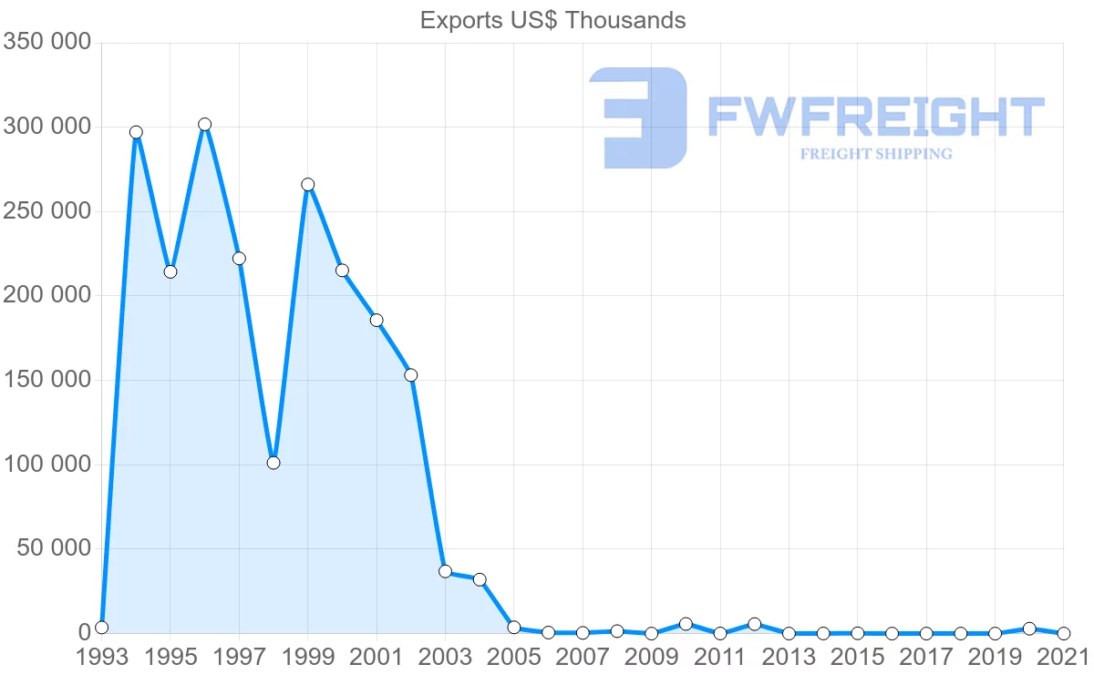 Shipping company from Zimbabwe to Switzerland