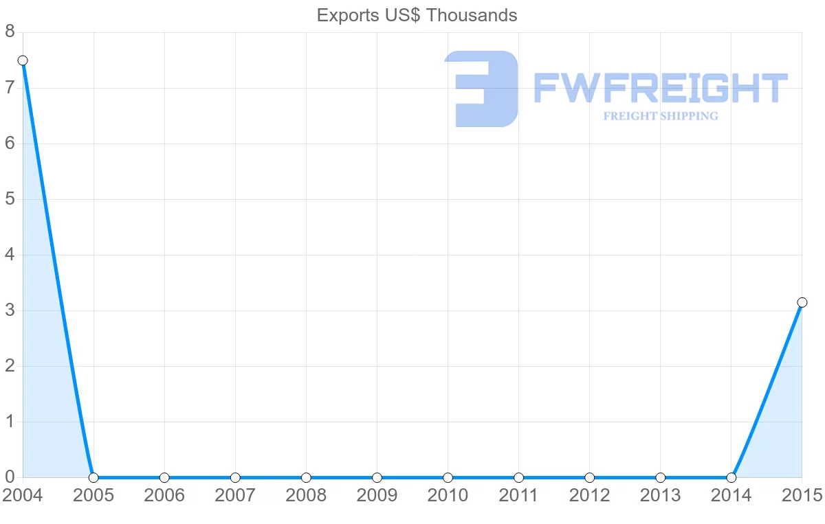 Shipping company from Zimbabwe to Syria