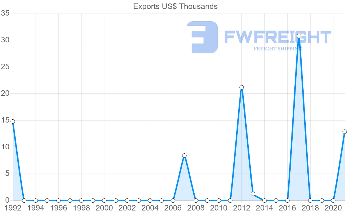 Shipping company from Zimbabwe to Tajikistan