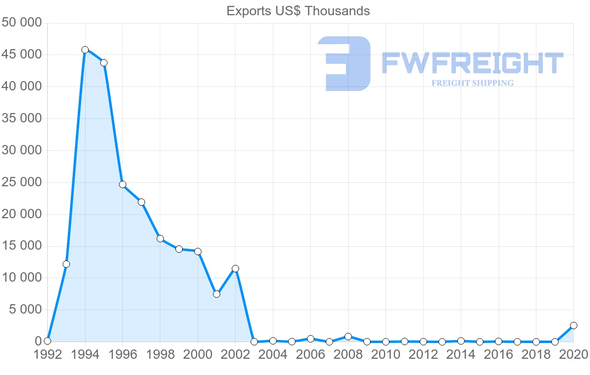 Shipping company from Zimbabwe to Thailand