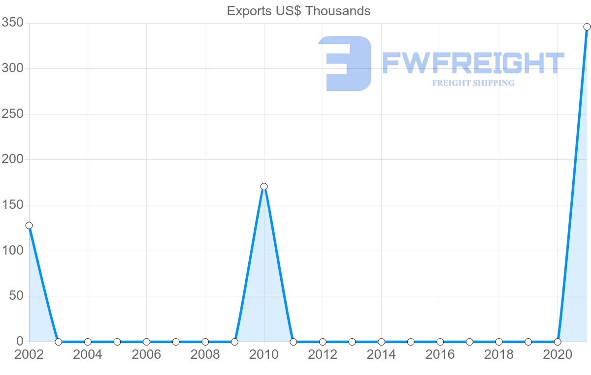 Shipping company from Zimbabwe to Trinidad and Tobago