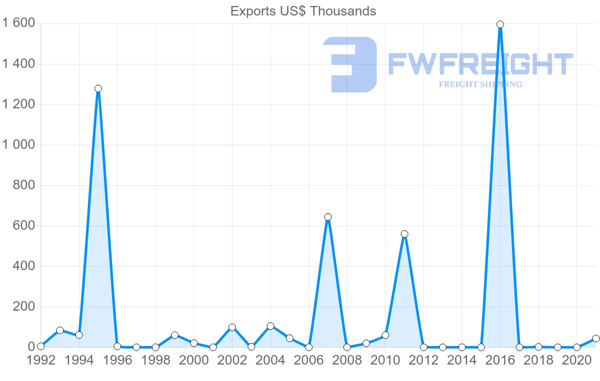 Shipping company from Zimbabwe to Tunisia