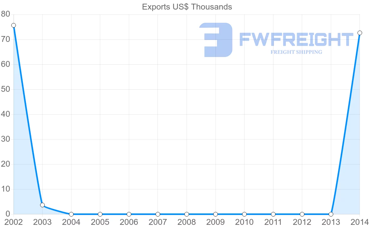 Shipping company from Zimbabwe to Turks and Caicos Islands