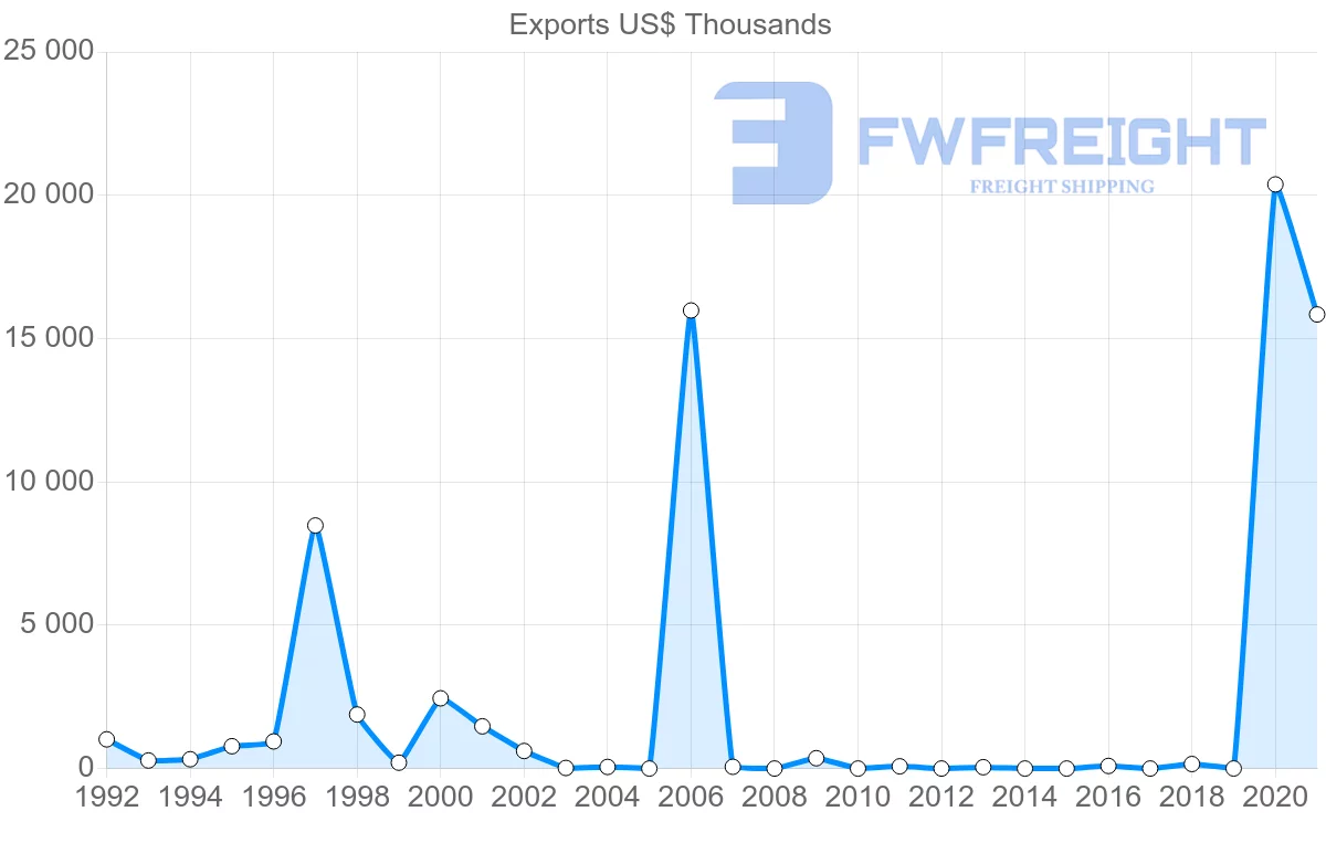 Shipping company from Zimbabwe to Ukraine