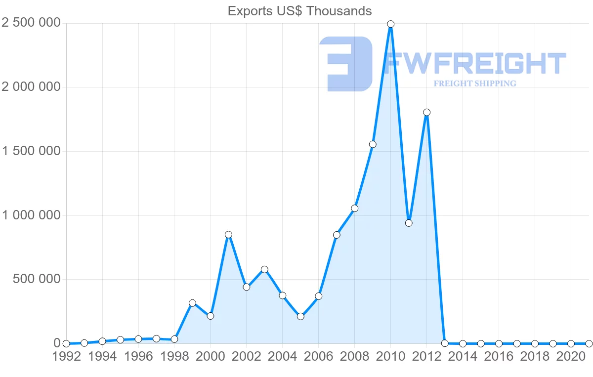Shipping company from Zimbabwe to United Arab Emirates
