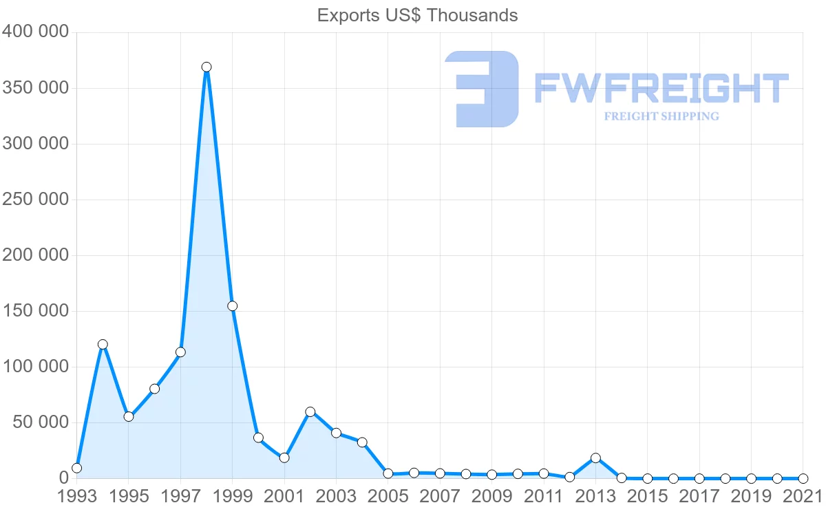 Shipping company from Zimbabwe to United States