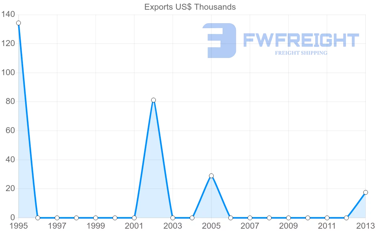 Shipping company from Zimbabwe to Uruguay