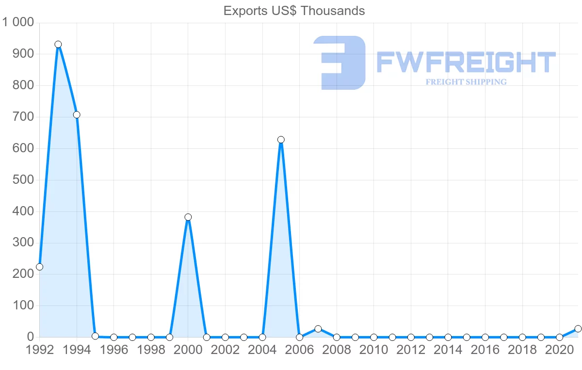 Shipping company from Zimbabwe to Uzbekistan