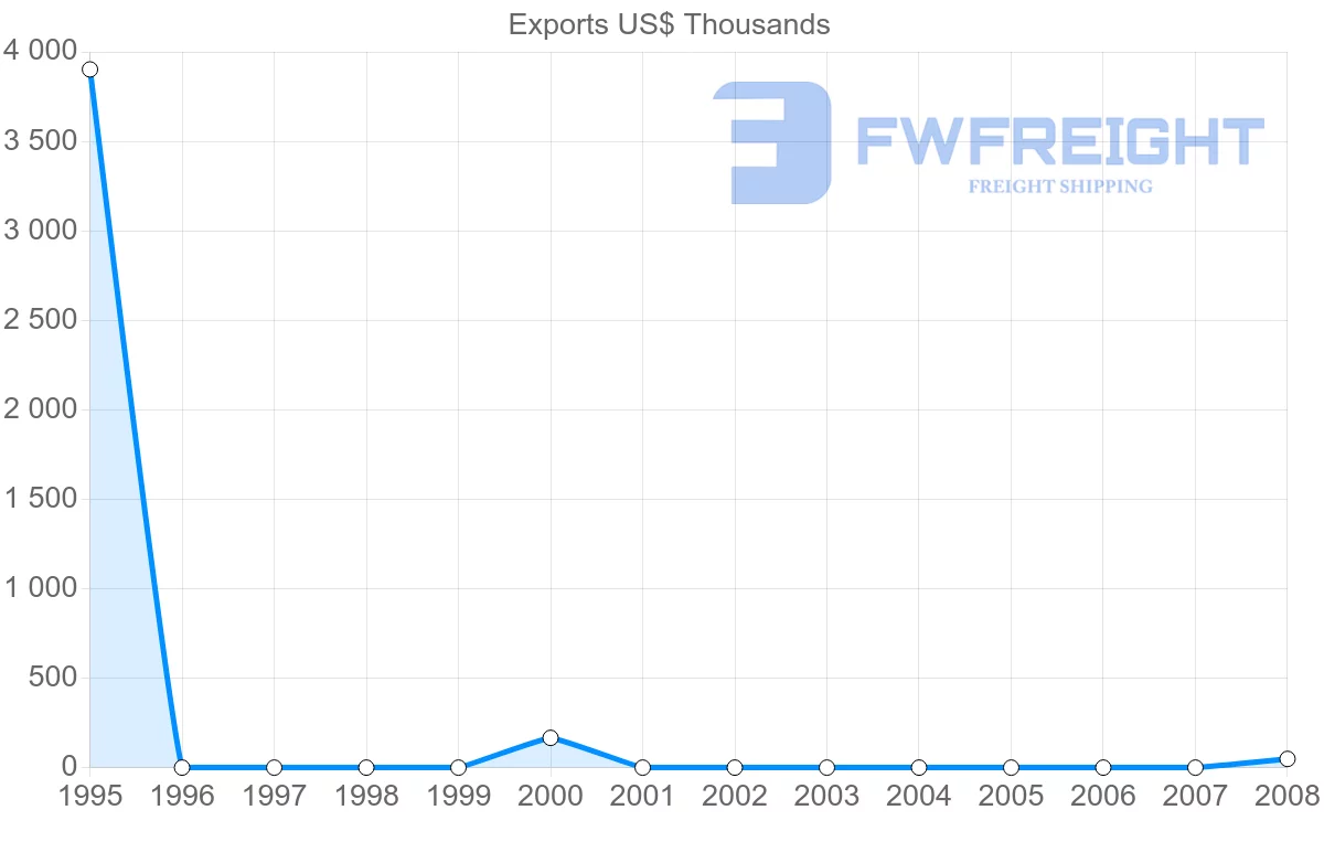 Shipping company from Zimbabwe to Venezuela