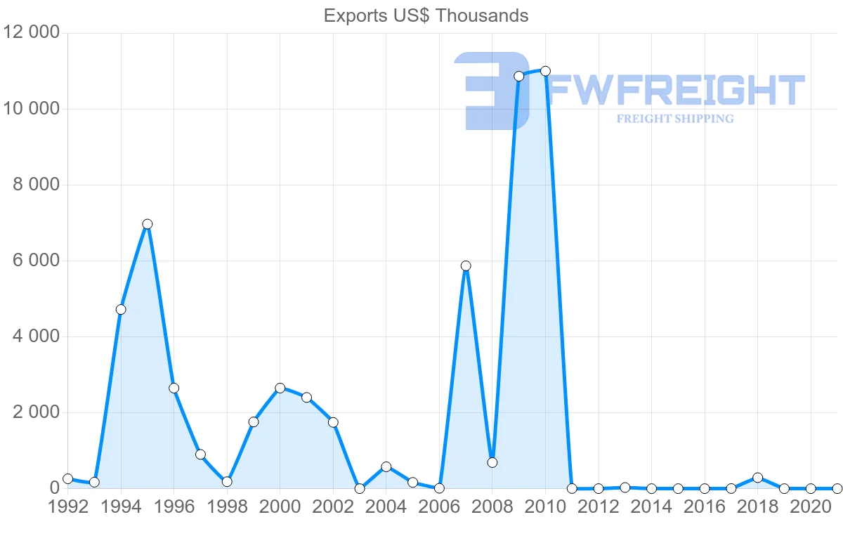 Shipping company from Zimbabwe to Vietnam