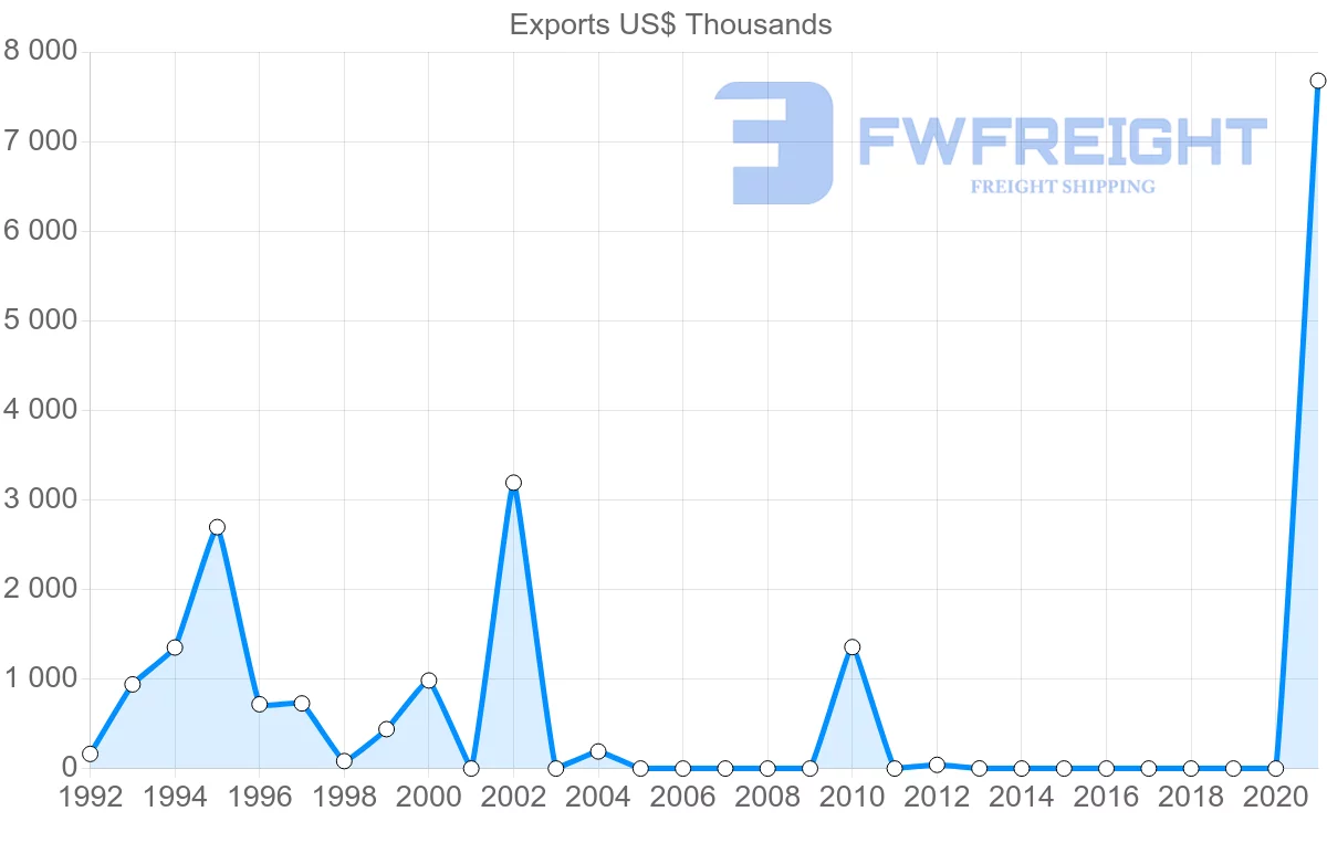 Shipping company from Zimbabwe to Yemen