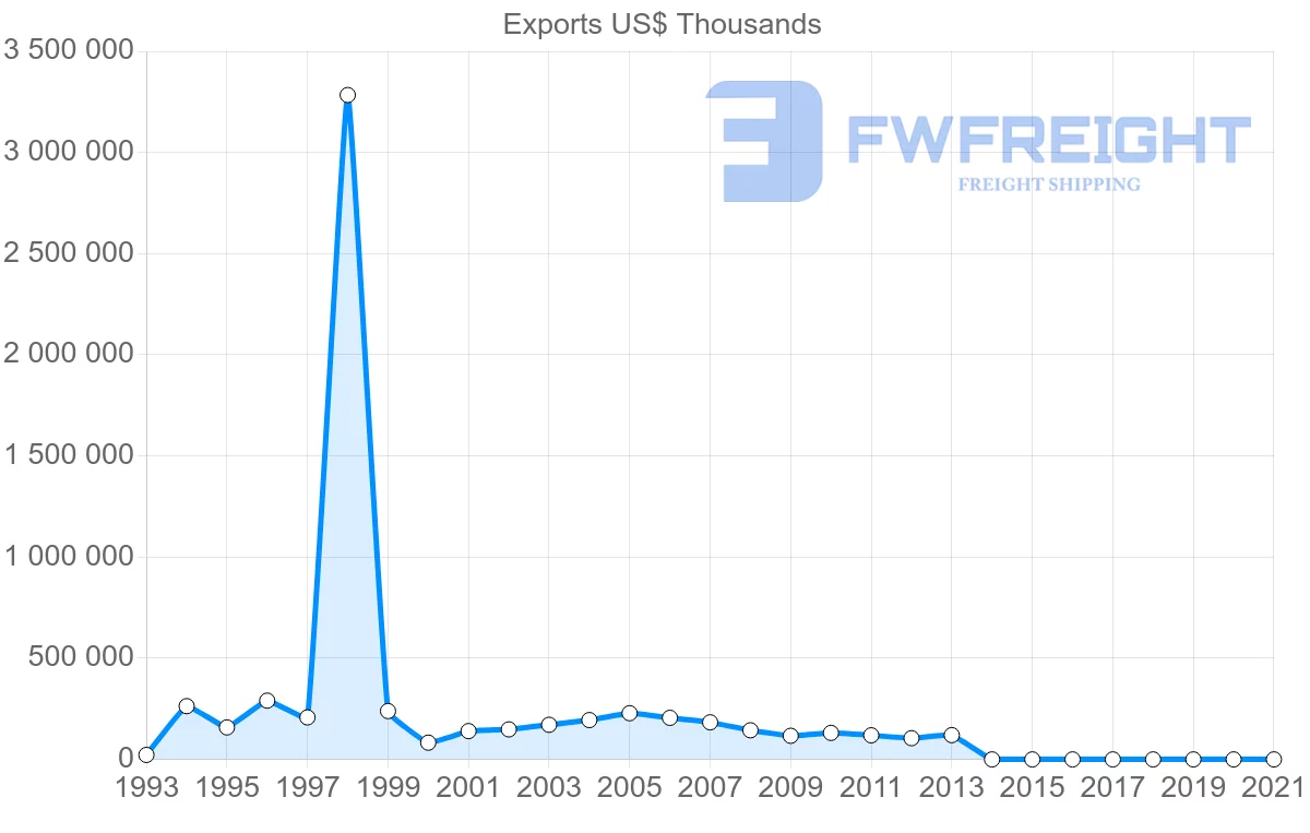 Shipping company from Zimbabwe to Zambia